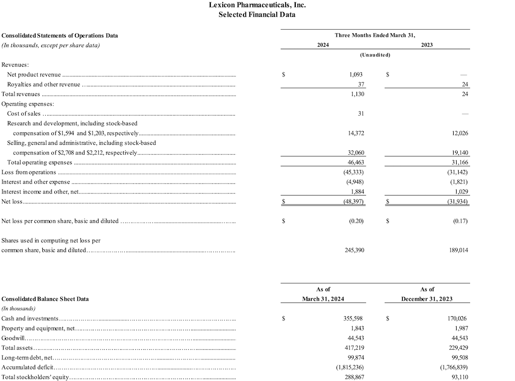 Financial Performance table